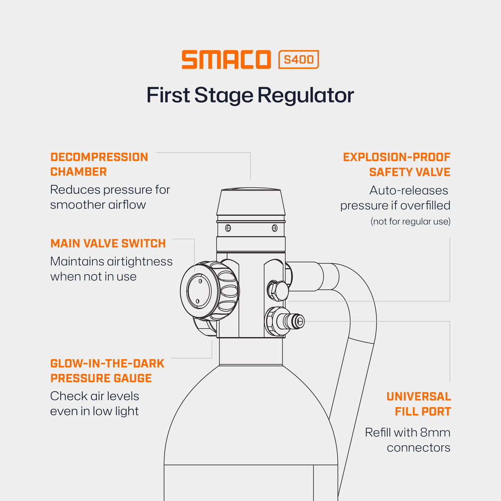 SMACO S400 first-stage regulator features diagram